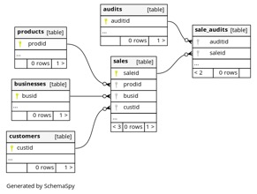 database relational diagram