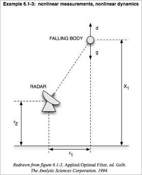 nonlinear measurements geometry