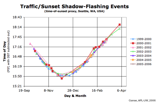 plot of flashing-event-time vs day of year